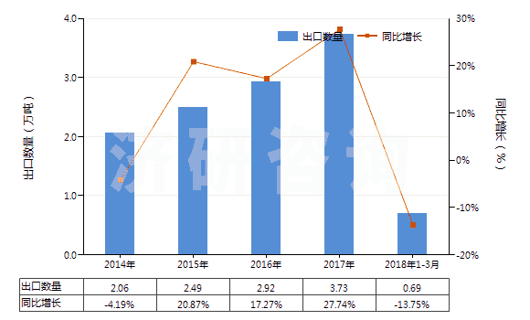 2014-2018年3月中國(guó)乙烯-丙烯共聚物(乙丙橡膠)(丙烯單體單元的含量大于乙烯單體單元)(HS39023010)出口量及增速統(tǒng)計(jì)
